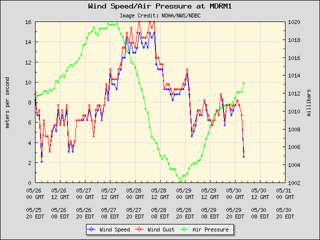 5-day plot - Wind Speed, Wind Gust and Atmospheric Pressure at MDRM1