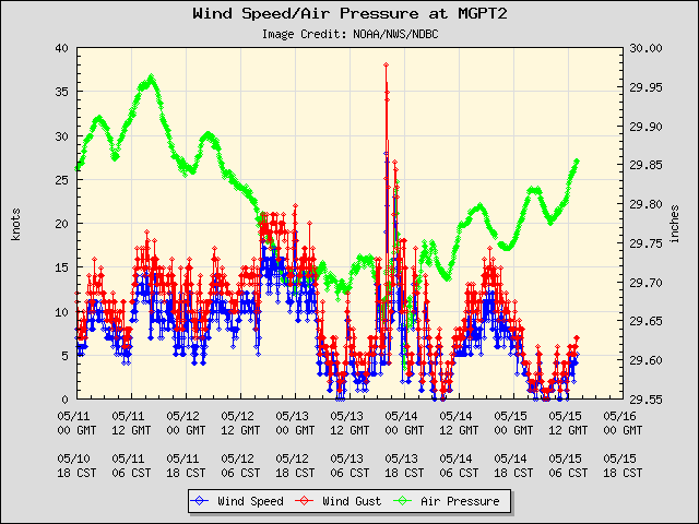 5-day plot - Wind Speed, Wind Gust and Atmospheric Pressure at MGPT2