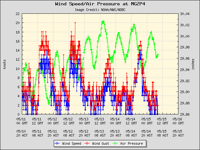 5-day plot - Wind Speed, Wind Gust and Atmospheric Pressure at MGZP4