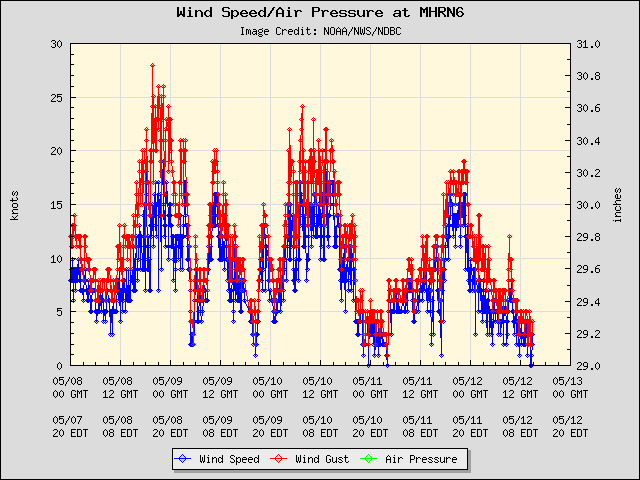 5-day plot - Wind Speed, Wind Gust and Atmospheric Pressure at MHRN6