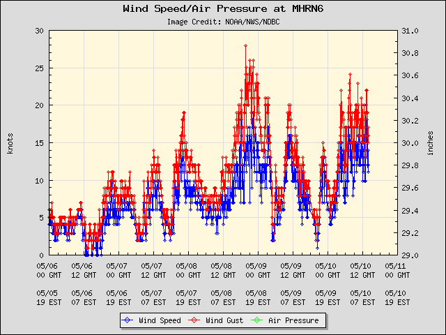 5-day plot - Wind Speed, Wind Gust and Atmospheric Pressure at MHRN6