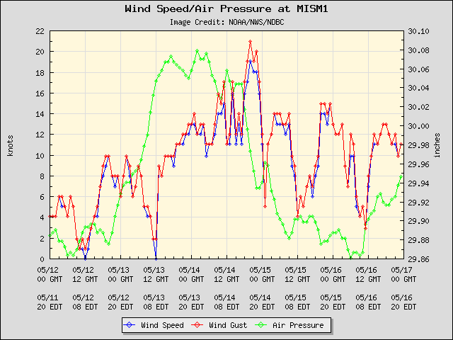 5-day plot - Wind Speed, Wind Gust and Atmospheric Pressure at MISM1