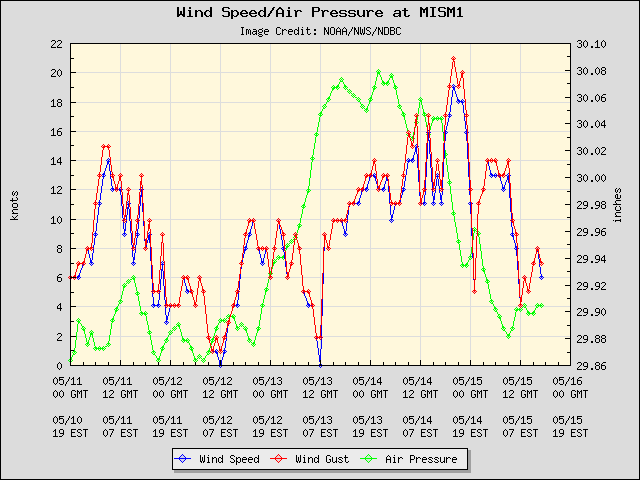 5-day plot - Wind Speed, Wind Gust and Atmospheric Pressure at MISM1