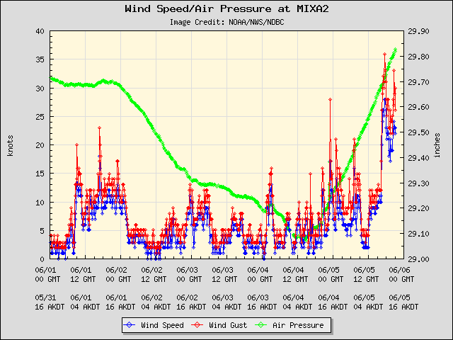 5-day plot - Wind Speed, Wind Gust and Atmospheric Pressure at MIXA2