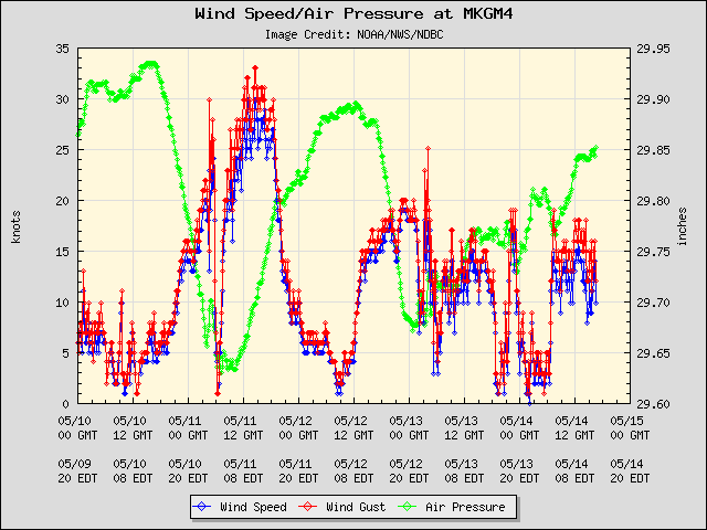 5-day plot - Wind Speed, Wind Gust and Atmospheric Pressure at MKGM4