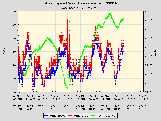 5-day plot - Wind Speed, Wind Gust and Atmospheric Pressure at MNMM4