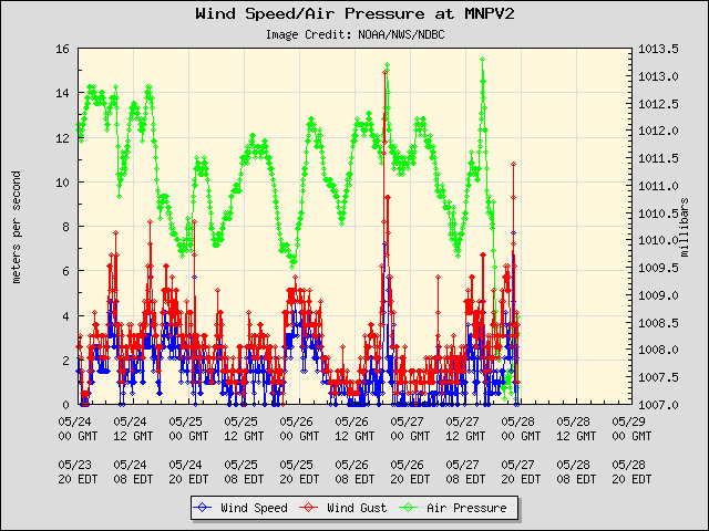 5-day plot - Wind Speed, Wind Gust and Atmospheric Pressure at MNPV2
