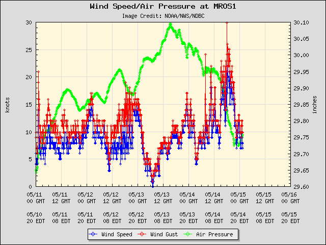 5-day plot - Wind Speed, Wind Gust and Atmospheric Pressure at MROS1