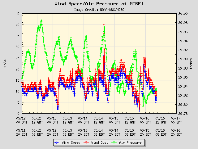 5-day plot - Wind Speed, Wind Gust and Atmospheric Pressure at MTBF1