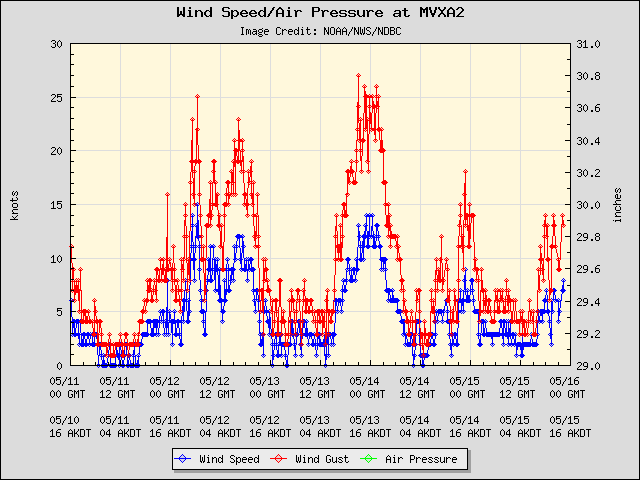 5-day plot - Wind Speed, Wind Gust and Atmospheric Pressure at MVXA2