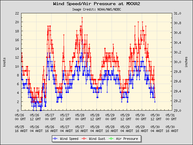 5-day plot - Wind Speed, Wind Gust and Atmospheric Pressure at MXXA2