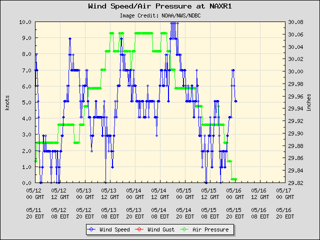 5-day plot - Wind Speed, Wind Gust and Atmospheric Pressure at NAXR1