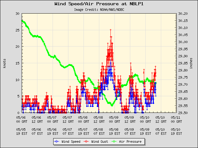 5-day plot - Wind Speed, Wind Gust and Atmospheric Pressure at NBLP1