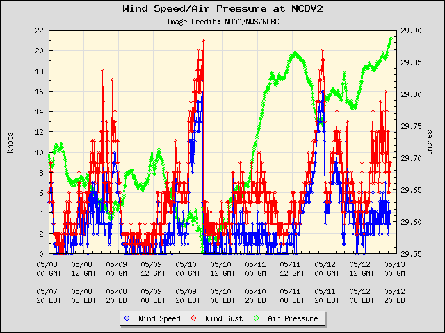 5-day plot - Wind Speed, Wind Gust and Atmospheric Pressure at NCDV2