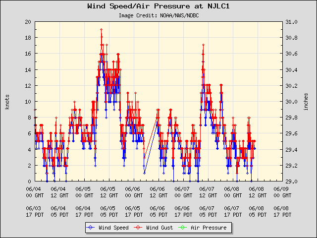 5-day plot - Wind Speed, Wind Gust and Atmospheric Pressure at NJLC1