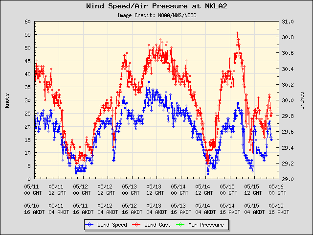 5-day plot - Wind Speed, Wind Gust and Atmospheric Pressure at NKLA2