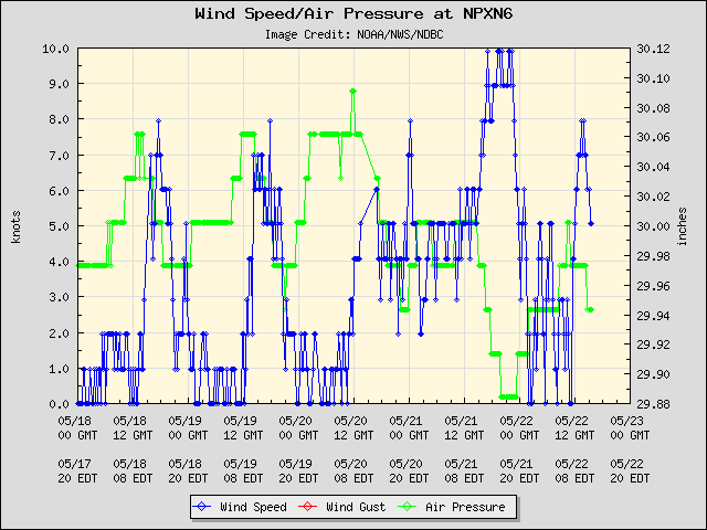 5-day plot - Wind Speed, Wind Gust and Atmospheric Pressure at NPXN6