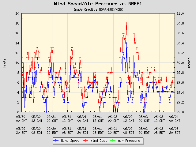 5-day plot - Wind Speed, Wind Gust and Atmospheric Pressure at NREP1