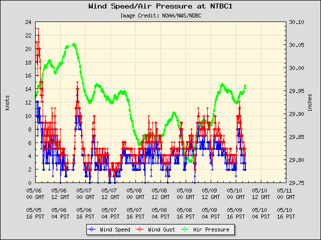 5-day plot - Wind Speed, Wind Gust and Atmospheric Pressure at NTBC1