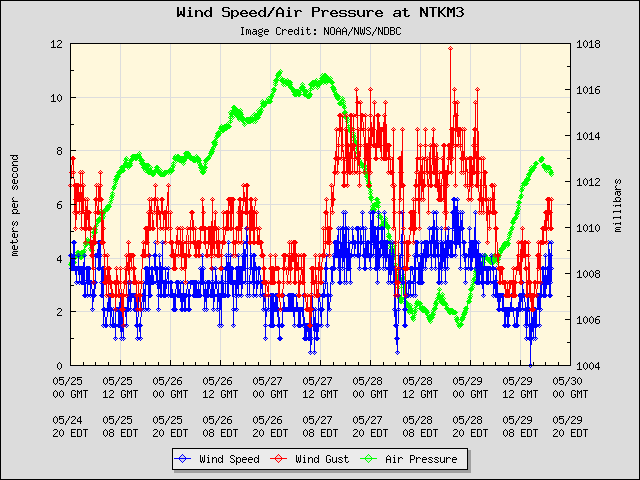 5-day plot - Wind Speed, Wind Gust and Atmospheric Pressure at NTKM3