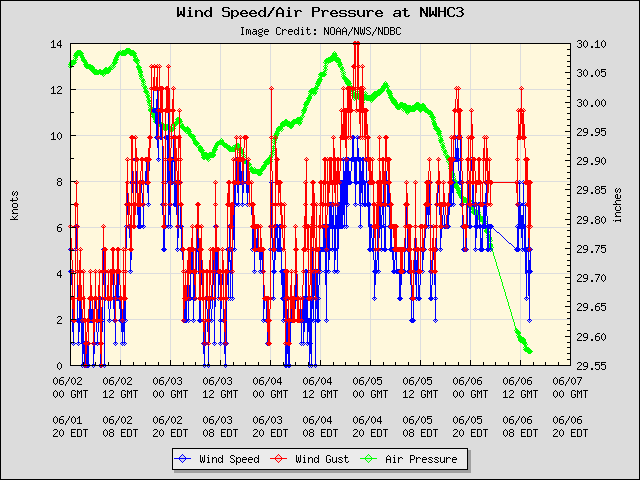 5-day plot - Wind Speed, Wind Gust and Atmospheric Pressure at NWHC3