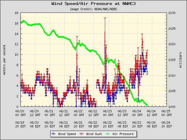 5-day plot - Wind Speed, Wind Gust and Atmospheric Pressure at NWHC3