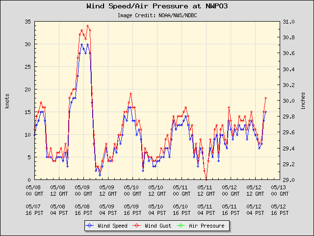 5-day plot - Wind Speed, Wind Gust and Atmospheric Pressure at NWPO3
