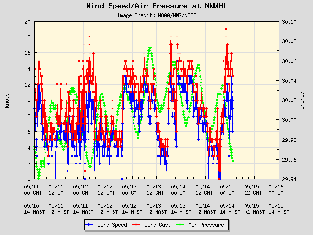 5-day plot - Wind Speed, Wind Gust and Atmospheric Pressure at NWWH1