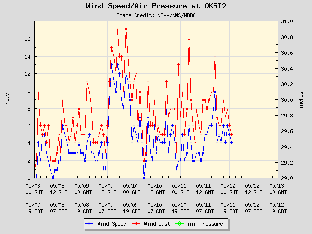 5-day plot - Wind Speed, Wind Gust and Atmospheric Pressure at OKSI2