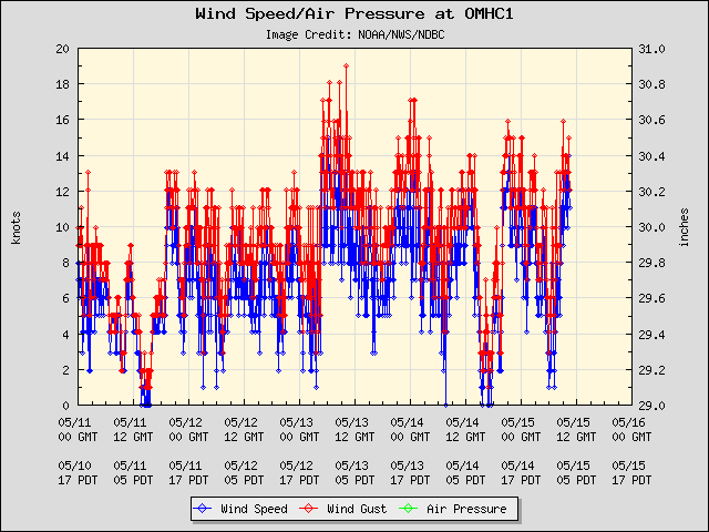 5-day plot - Wind Speed, Wind Gust and Atmospheric Pressure at OMHC1