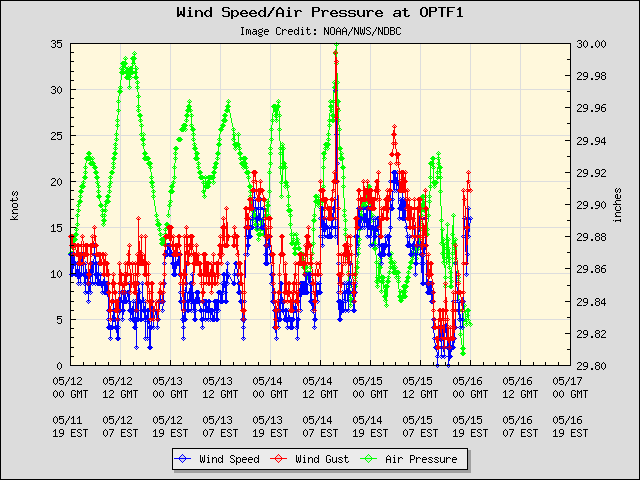 5-day plot - Wind Speed, Wind Gust and Atmospheric Pressure at OPTF1