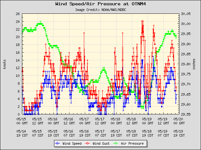 5-day plot - Wind Speed, Wind Gust and Atmospheric Pressure at OTNM4