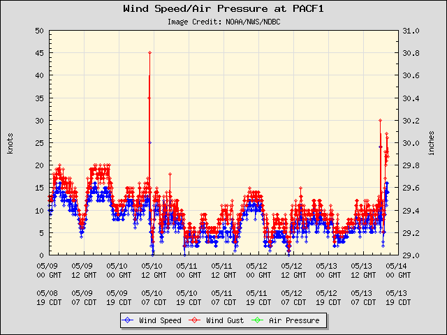 5-day plot - Wind Speed, Wind Gust and Atmospheric Pressure at PACF1