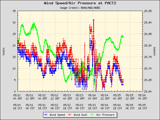 5-day plot - Wind Speed, Wind Gust and Atmospheric Pressure at PACT2
