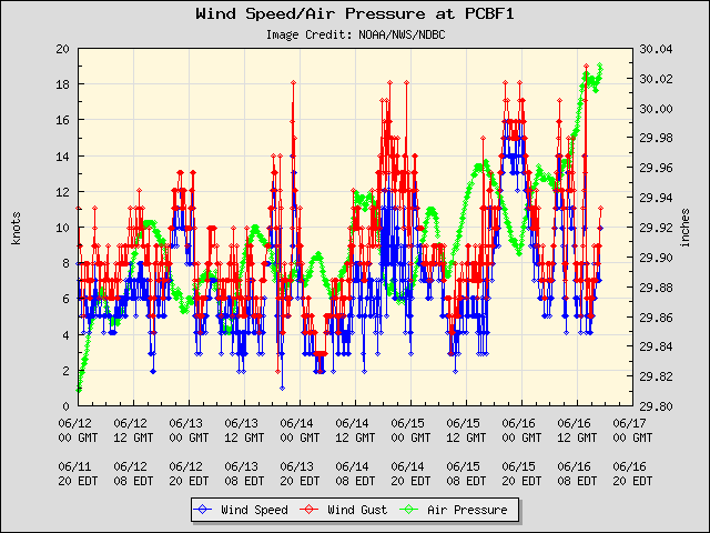 5-day plot - Wind Speed, Wind Gust and Atmospheric Pressure at PCBF1