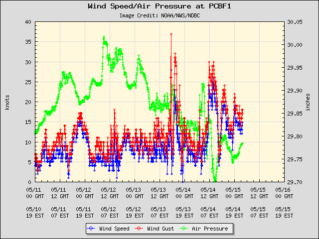 5-day plot - Wind Speed, Wind Gust and Atmospheric Pressure at PCBF1