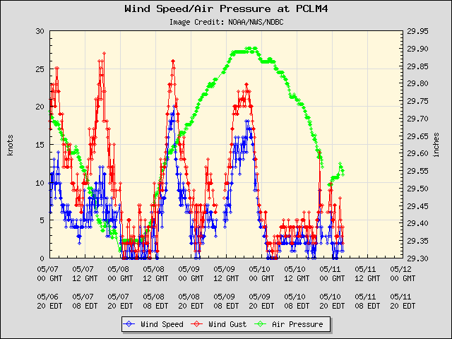 5-day plot - Wind Speed, Wind Gust and Atmospheric Pressure at PCLM4