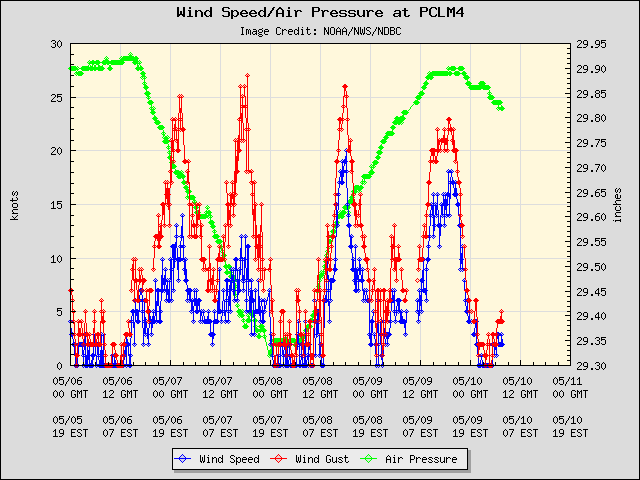5-day plot - Wind Speed, Wind Gust and Atmospheric Pressure at PCLM4