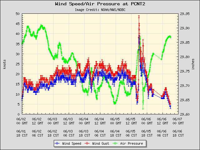 5-day plot - Wind Speed, Wind Gust and Atmospheric Pressure at PCNT2