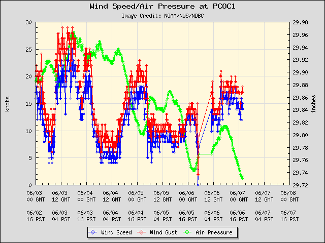 5-day plot - Wind Speed, Wind Gust and Atmospheric Pressure at PCOC1