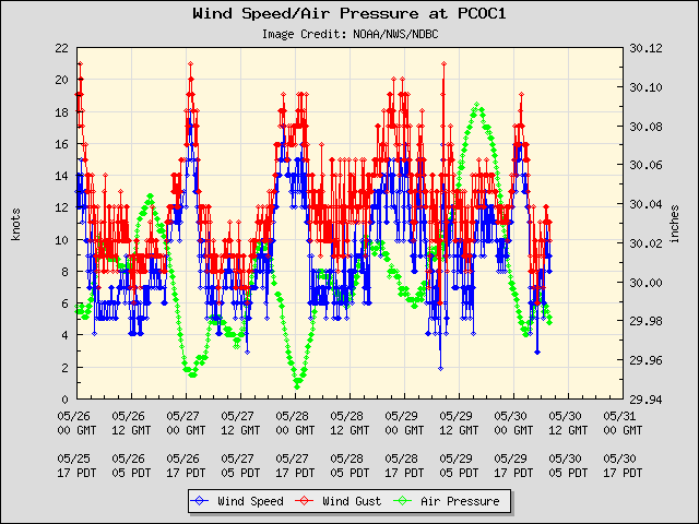 5-day plot - Wind Speed, Wind Gust and Atmospheric Pressure at PCOC1