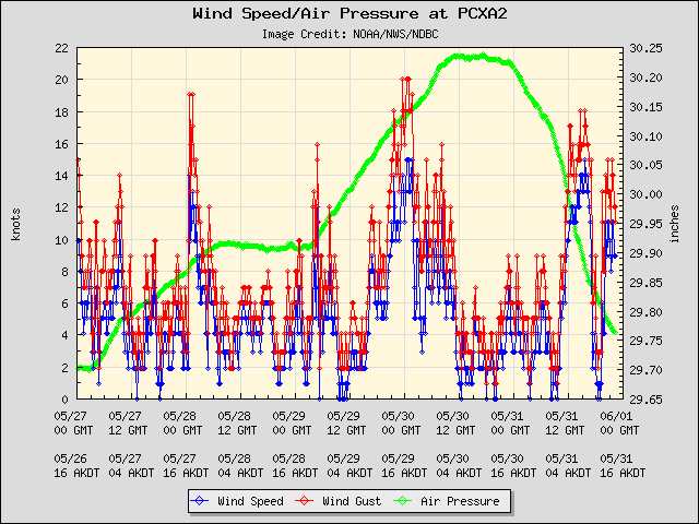 5-day plot - Wind Speed, Wind Gust and Atmospheric Pressure at PCXA2