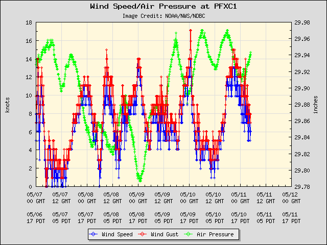 5-day plot - Wind Speed, Wind Gust and Atmospheric Pressure at PFXC1