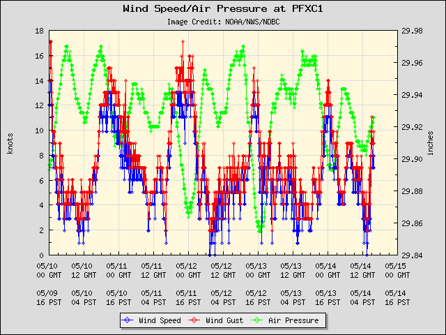 5-day plot - Wind Speed, Wind Gust and Atmospheric Pressure at PFXC1