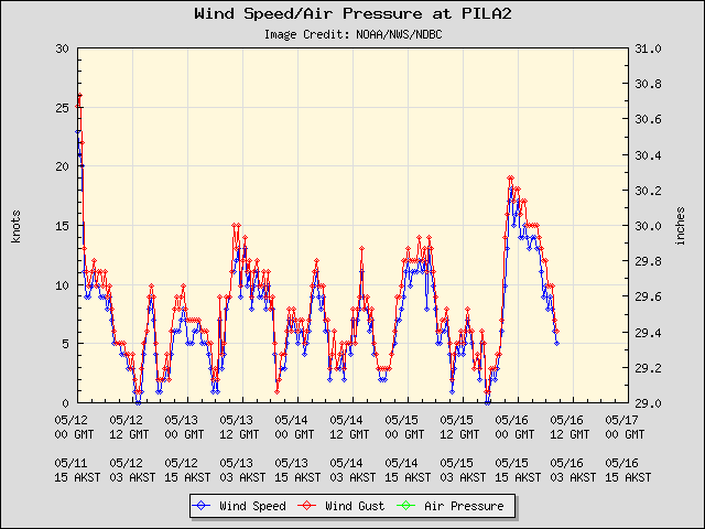 5-day plot - Wind Speed, Wind Gust and Atmospheric Pressure at PILA2