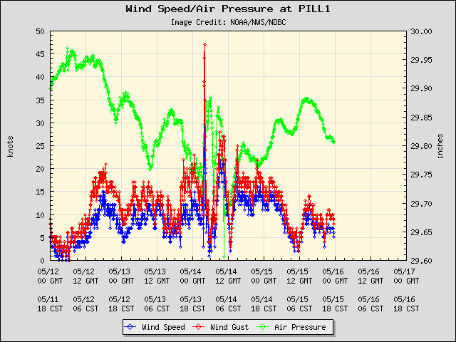 5-day plot - Wind Speed, Wind Gust and Atmospheric Pressure at PILL1