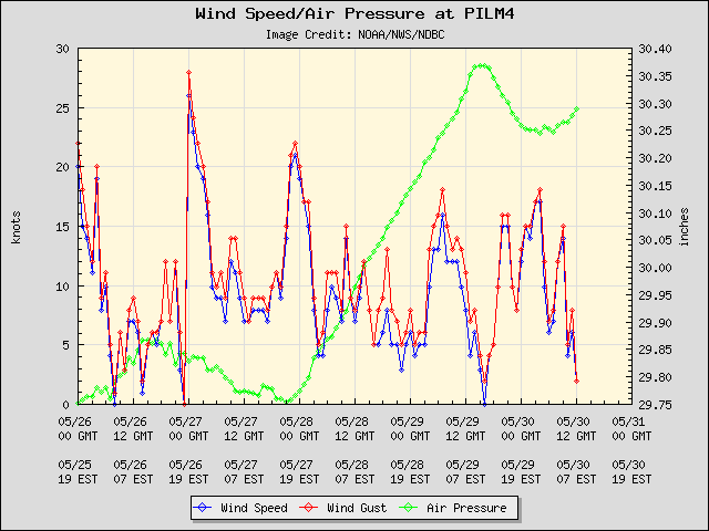 5-day plot - Wind Speed, Wind Gust and Atmospheric Pressure at PILM4