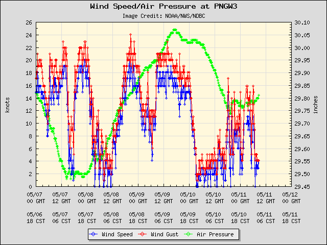 5-day plot - Wind Speed, Wind Gust and Atmospheric Pressure at PNGW3