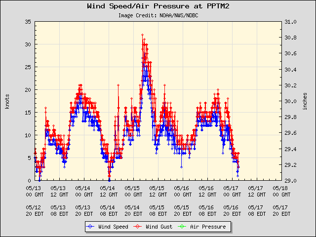 5-day plot - Wind Speed, Wind Gust and Atmospheric Pressure at PPTM2