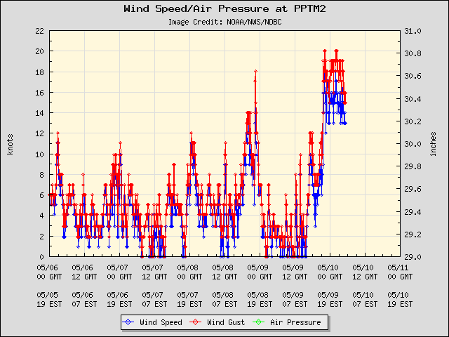 5-day plot - Wind Speed, Wind Gust and Atmospheric Pressure at PPTM2